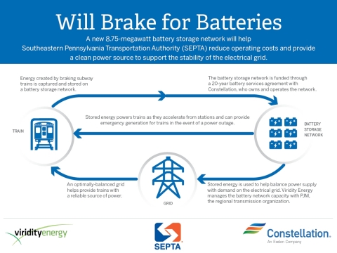 One of the nation’s largest-behind-the-meter battery storage networks, the 8.75-megawatt system will be deployed at seven SEPTA substations and bring the agency’s total battery storage capacity to more than 10 MW. (Graphic: Constellation) 