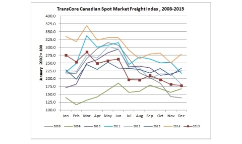 Loadlink Spot Marketing Freight Index (Graphic: Business Wire)