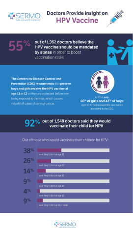 Doctors provide insight on HPV vaccine (Graphic: Business Wire)