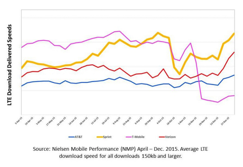 Sprint's LTE Plus Network delivers the fastest download speeds. (Graphic: Business Wire)