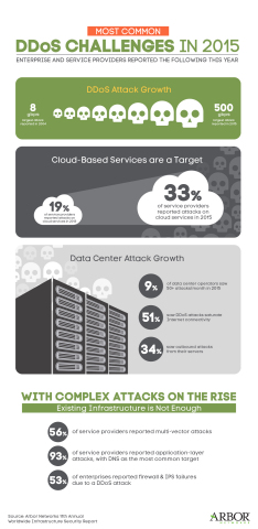 Most Common DDoS Challenges in 2015 (Graphic: Business Wire)