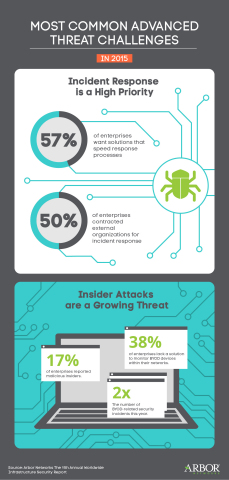 Most Common Advanced Threat Challenges in 2015 (Graphic: Business Wire)