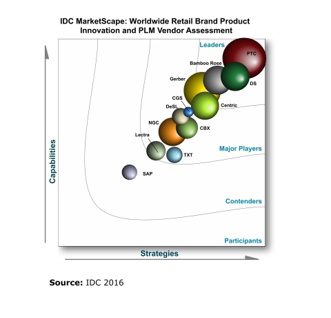 SOURCE: IDC MarketScape: IDC MarketScape: Worldwide Retail Brand Product Innovation and PLM Vendor Assessment, by Leslie Hand & Victoria Brown, January, 2016, IDC #US40521315