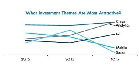 In the latest edition of Tech Sentiment Survey, Corbin Perception asked tech investors what investment themes are most attractive. (Graphic: Business Wire)