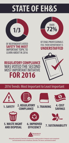 State of Environmental, Health & Safety Infographic (Graphic: Business Wire)