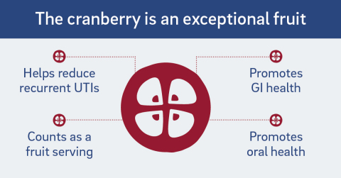 Adding cranberry into your daily diet is a nutritious step to round out your plate and please your palate. (Graphic: Business Wire)