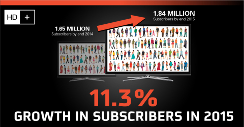  HD+ Records 11.3 Percent Growth in Subscribers in 2015 (Credit: SES)(Graphic: Business Wire) 