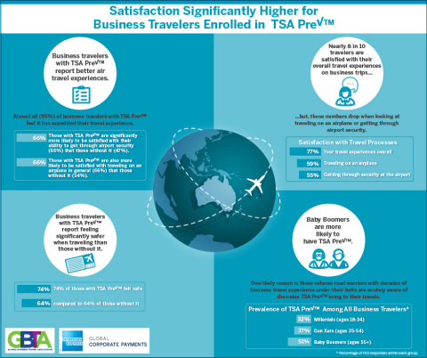 Satisfaction Significantly Higher for Business Travelers Enrolled in TSA PreCheck (Source: GBTA)