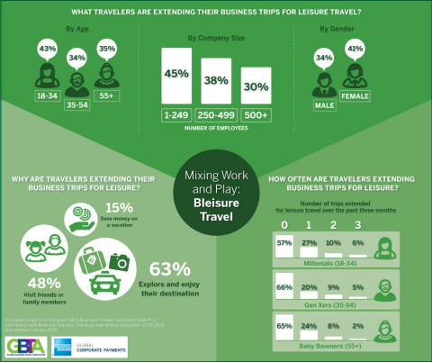 Extending Business Trips for Leisure Purposes Important for Majority of Travelers (Source: GBTA)