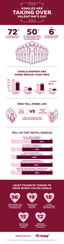 Singles Are Taking Over Valentine's Day (Graphic: Business Wire)