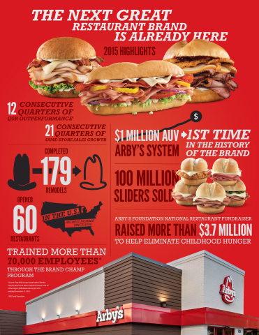 Arby's 2015 Sales Infographic (Graphic: Business Wire)