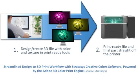 Streamlined design-to-3D-print workflow with Stratasys Creative Colors Software, powered by the Adobe 3D Color Print Engine (source: Stratasys)