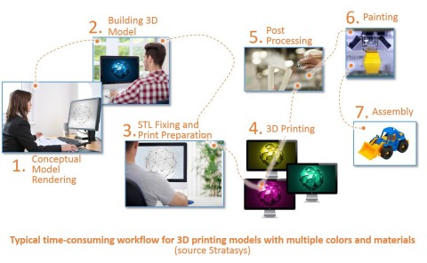 Typical time-consuming workflow for 3D printing models with multiple colors and materials (source: Stratasys)