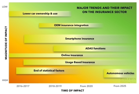 Autonomous vehicles will have a major impact on insurance premium (Graphic: Business Wire)