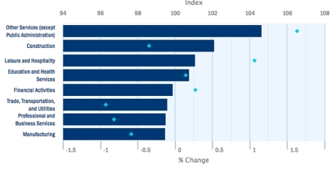 Up 0.44 percent in January and firmly in second place among industries, Construction had its strongest one-month gain in nearly three years, likely aided by the unusually warm winter in the East. Leisure and Hospitality had the best one-month growth rate among industries, increasing 0.60 percent and is at its highest level, 101.09, since summer 2014. Trade, Transportation and Utilities, Professional and Business Services, and Manufacturing all fell below 100 during the past year and are trending similarly to begin 2016, between 99 and 100. Professional and Business Services was the only industry to slow in January, albeit just 0.01 percent. At 104.64, Other Services remains the top-ranked index, gaining 1.63 percent since last January. (Graphic: Business Wire)