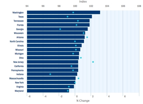 Texas lost 0.47 percent from December to January to cede first place among states to Washington as the impact of even lower oil prices is taking its toll. Ohio and Indiana led the one-month gains among states in January, perhaps aided by the mild winter. Texas, Massachusetts, and California were the only states to decline as 17 of 20 states had positive growth in January. Despite the 0.22 percent downturn to begin 2016, Massachusetts remains above 100 and is adding jobs 0.43 percent faster than in January 2015. New Jersey gained 0.42 percent in January and 2.25 percent year-over-year to continue the momentum created during 2015. (Graphic: Business Wire)