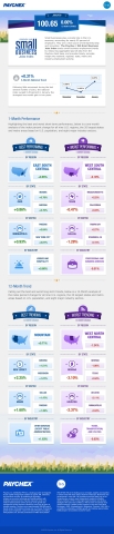 The Paychex | IHS Small Business Jobs Index infographic highlights the best- and worst-performing regions, states, metros areas, and industry sectors (1-month change) and the best- and worst-trending regions, states, metros areas, and industry sectors (12-month change). (Graphic: Business Wire)