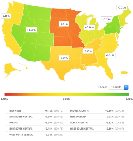 Down marginally to 101.70, the Mountain region was one of only two regions to decrease in January, yet it still remains the top-ranked region and also leads in year-over-year growth. Jumping to 100.24, the Middle Atlantic spiked 0.53 percent from the previous month and 0.90 percent during the past three months as its index is back over 100 for the first time in over a year. In fact, all regions were above the national baseline of 100 in January. Similar to the national index, New England is adding jobs at the same pace this January compared to last, albeit slightly slower than the national pace. (Graphic: Business Wire)