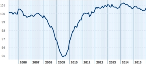 Employment conditions strengthened 0.31 percent during the last quarter as January 2016 marks the best three-month growth rate since March 2014, one month before the index peaked. Though the rate of employment growth steadily slowed through the last three quarters of 2015, the spike this January brought the national index back in line with January 2015 at 100.65. The 12-month growth rate is flat, after trending negatively through all of 2015. (Graphic: Business Wire)