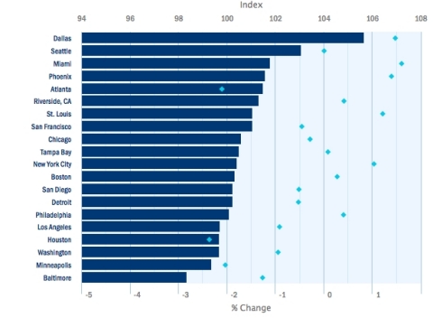 Falling 1.28 percent from the previous month to 105.67, Dallas was not able to maintain the exceptionally fast pace of job growth achieved at the end of 2015 when its index reached 107.04. At 103.06, Seattle is ranked second among metros and has returned to its January 2015 level. With the best 12-month growth rate of 1.60 percent, Miami moved to third place among metros. New York City is up 0.67 percent from December and 1.48 percent during the past three months and, at 100.42, is over 100 for the first time in more than a year. (Graphic: Business Wire)