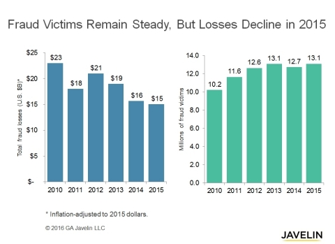 13.1 Million Identity Fraud Victims but Less Stolen in 2015, According to Javelin (Graphic: Business Wire)