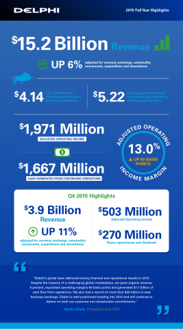 Delphi Fourth Quarter and Full Year 2015 Financial Results  (Graphic: Business Wire)