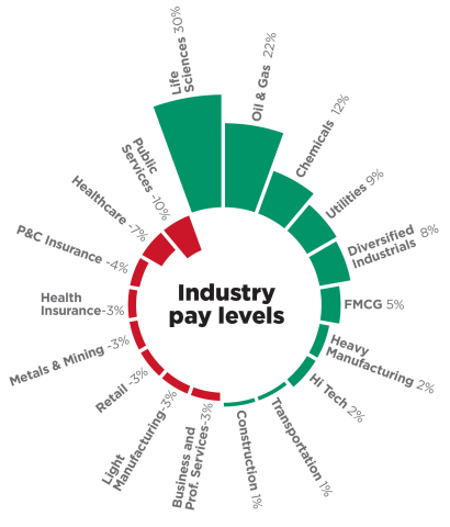 This graphic shows relative pay levels across each industry, expressed as a percentage above or below the average pay for employees at all levels, across all industries. Health Insurance and P&C Insurance are subsets of the broader Financial Services sector. (Graphic: Business Wire)