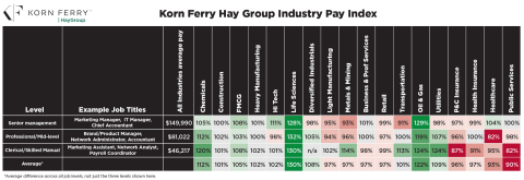 This heatmap illustrates the relative pay for three key title levels across each industry. Pay is shown as a percentage, relative to the average salary for each title level, across all industries. Additionally, the grid is color coded to show higher pay in green and lower pay in red. (Graphic: Business Wire)