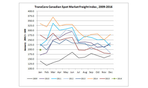 Loadlink Canadian Spot Market Freight Index (Graphic: Business Wire)