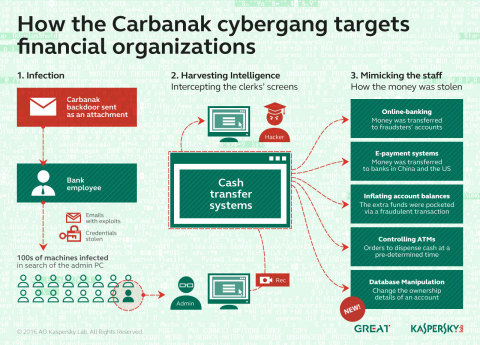 How the Carbanak cybergang targets financial organizations (Graphic: Business Wire)