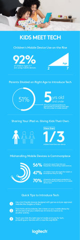 Logitech survey confirms that 92 percent of children are using tablets and mobile phones. Parents in the U.S. report almost half of children (47 percent) have damaged their mobile device, proving it’s more important than ever for families to use protective cases, such as the Logi™ BLOK family of cases for iPad. (Graphic: Business Wire)