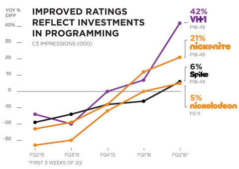 Most of Viacom's major networks have seen year-over-year ratings improvement. (source: Nielsen)