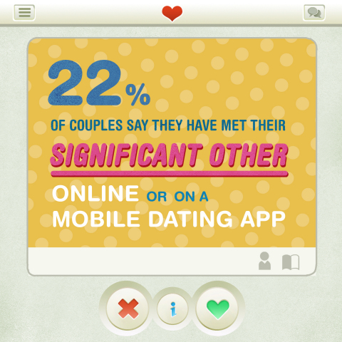 Although the Valentine's hype might be down, romantic connections of a different type are going strong. According to couples, married or not, 22% say they've met their significant other online or on a mobile dating app. Not surprisingly, this type of love connection is more prevalent among Millennials.