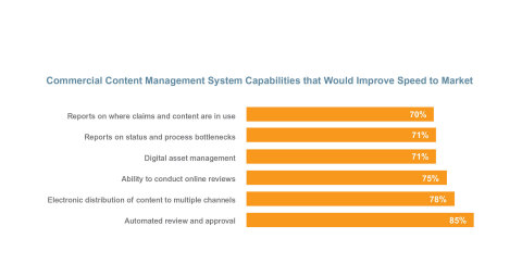 Commercial Content Management System Capabilities that Would Improve Speed to Market (Graphic: Business Wire)