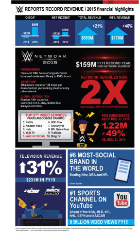 A closer look at @WWE’s record breaking year (Graphic: Business Wire) 