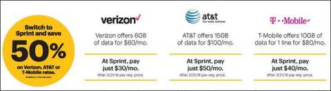 Switch to Sprint and Save 50% (Graphic: Business Wire) 