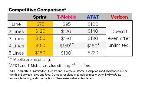 Sprint Offers Customers Best Price For Unlimited Data Plans Four Lines Of Talk Text And Unlimited High Speed Data For 37 50 Per Line Business Wire