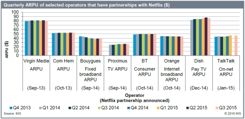 Quarterly Average Revenue Per User (ARPU) of selected operators that have partnerships with Netflix ($) (Graphic: Business Wire)