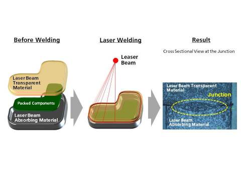 Process of Laser Welding using Developed Material (Graphic: Business Wire)