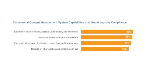 Commercial Content Management System Capabilities that Would Improve Compliance (Graphic: Business Wire)