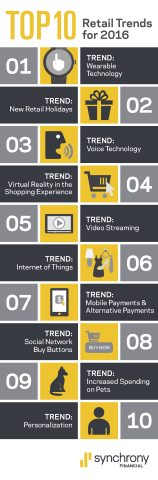 Technology Influences Eight of the Top 10 Retail Trends for 2016. Synchrony Financial examines chang ... 