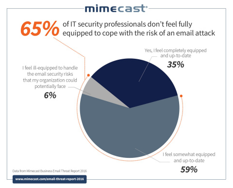 65 Percent of Global Businesses Ill-Equipped to Defend Against Email-Based Cyber-Attacks (Photo: Bus ... 