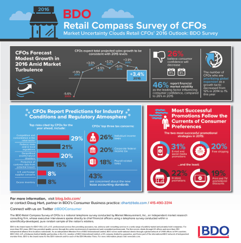The infographic features findings from the tenth annual BDO Retail Compass Survey of CFOs, which examined the opinions of 100 chief financial officers at leading retailers located throughout the country.(Graphic: Business Wire)