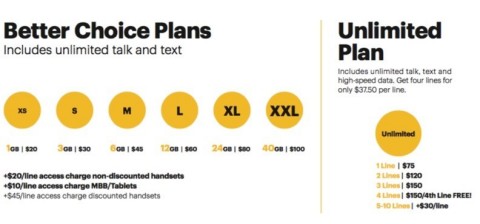 Sprint Better Choice Plans. Prices exclude monthly taxes and surcharges. (Graphic: Business Wire)
