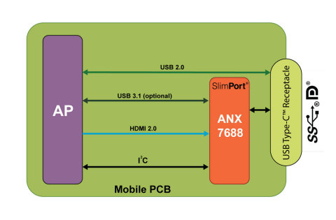 SlimPort ANX7688, the first 4K 60fps, FHD 120fps single-chip transmitter to support DisplayPort over USB-C for AR and VR ready smartphones. (Photo: Business Wire)