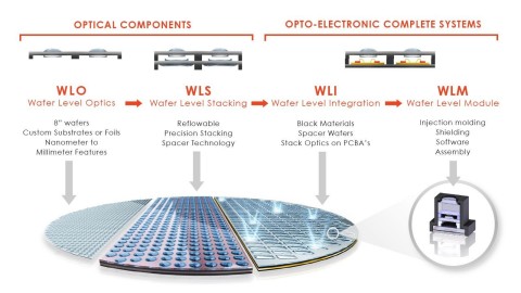Heptagon's wafer-level process technology (Photo: Business Wire)