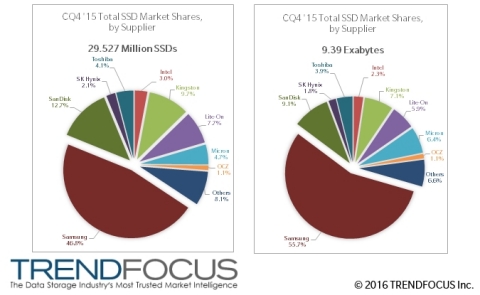CQ4 '14 Total SSD Market Shares, by Supplier, Units (M), Exabytes (Graphic: Business Wire)