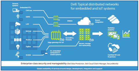 Dell Embedded IoT Architecture (Graphic: Business Wire)