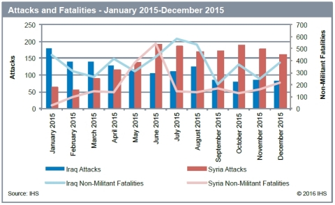 Islamic State attacks and fatalities in Syria and Iraq (January 2015 - December 2015) (Graphic: Business Wire)