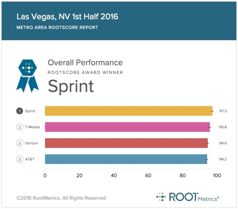 Sprint network #1 in overall performance in Las Vegas (Graphic: Business Wire)